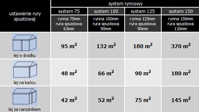 Producenci rynien udostępniają tzw. tabele doboru orynnowania, w których można sprawdzić jaki rozmiar rynien dobrać do wielkości dacjhu [tab.: Cellfast]
